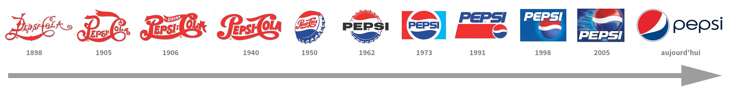 Evolution du logo pepsi